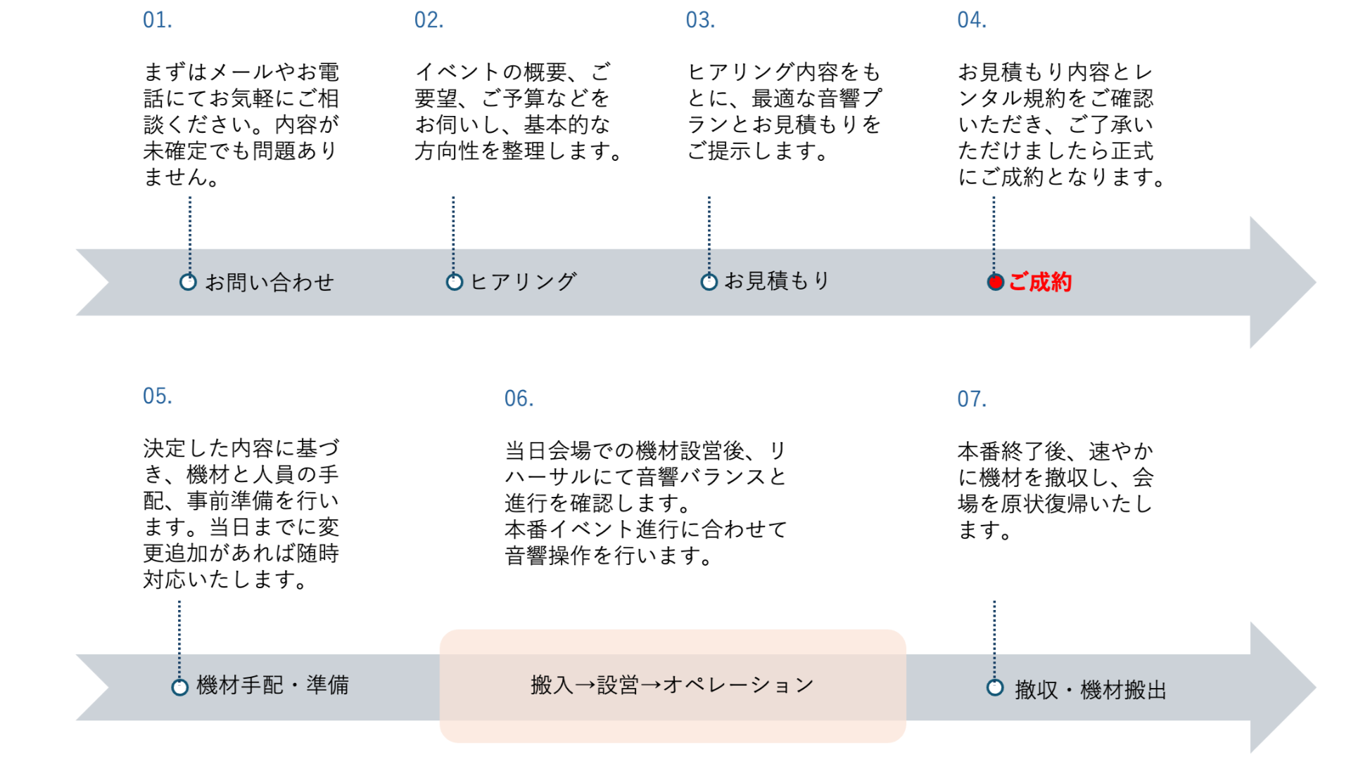依頼フローチャート